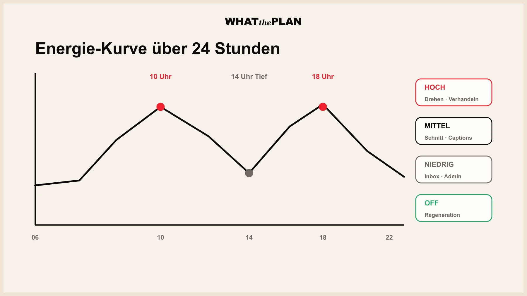Tagesverlauf-Infografik: Energie-Kurve über 24 Stunden mit zwei Peaks (10 Uhr und 18 Uhr) und dem Nachmittagstief (14 Uhr). Daneben Aufgaben-Kategorien farblich auf Energie-Niveau gemappt. Mona-Sans-Typo, schwarze Linie auf Creme, Akzentrot für Peaks.