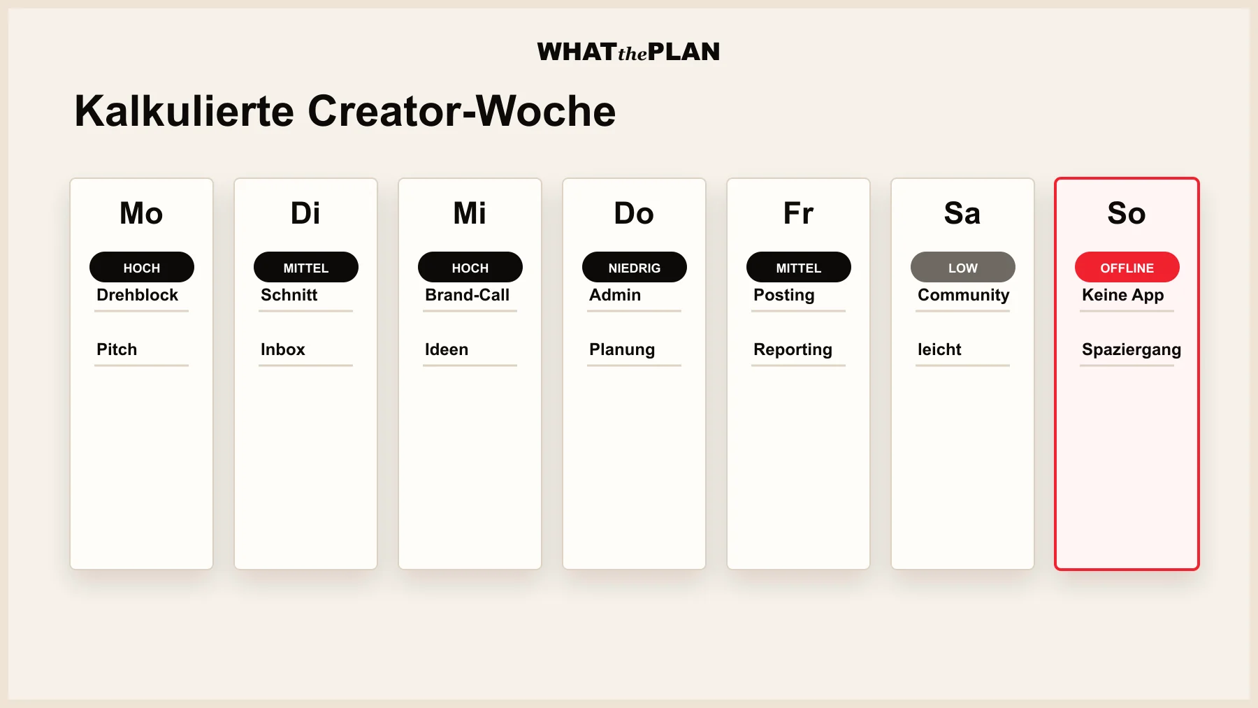 Wochenplaner als Editorial-Layout: 7-Spalten-Raster mit den Wochentagen, jeder Tag mit Energie-Level-Badge (HOCH / MITTEL / NIEDRIG / OFF) und Aufgaben-Schlagwörtern. Sonntag mit „OFFLINE“-Badge prominent in Akzentrot, restliche Tage in Schwarz/Creme.
