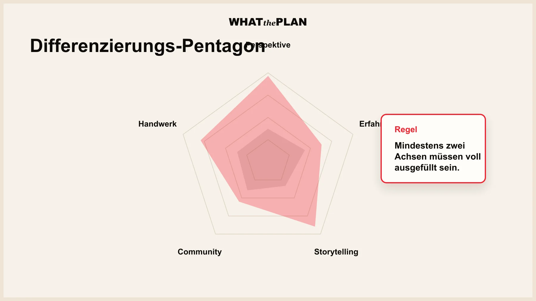 Pentagon-Diagramm im Format 16:9 mit den fünf Dimensionen Perspektive, Erfahrung, Storytelling, Community, Handwerk an den Ecken. Innen zwei übereinandergelegte Polygone — ein blasses für „durchschnittlicher Creator“ und ein kräftiges in Akzentrot für „differenzierter Creator“. Rechts daneben ein kleines Erklär-Element: „Mindestens zwei Achsen müssen voll ausgefüllt sein.“ Sauberer Editorial-Stil, Markenfarben Creme, Schwarz, Akzentrot.