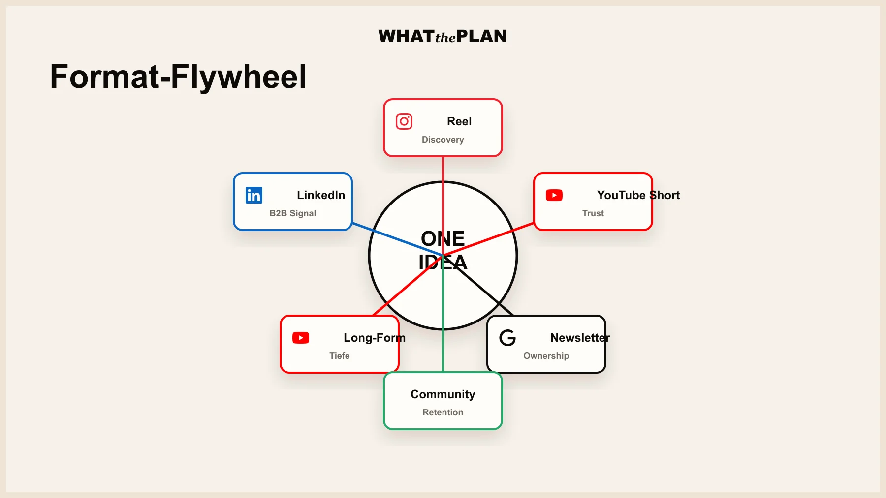 Infografik im Format 16:9. Zentral ein einzelnes Content-Piece („One Idea“), aus dem fünf farbige Pfeile in einem Kreis nach außen führen: Reel, YouTube Short, Newsletter, Long-Form, LinkedIn-Zitat, Community-Post. Jeder Pfeil mit kleinem Icon und der jeweiligen Plattform-Funktion (Discovery / Trust / Ownership / Retention). Markenfarben Creme als Hintergrund, Schwarz für Linien, Akzentrot für den Owned-Audience-Pfeil.