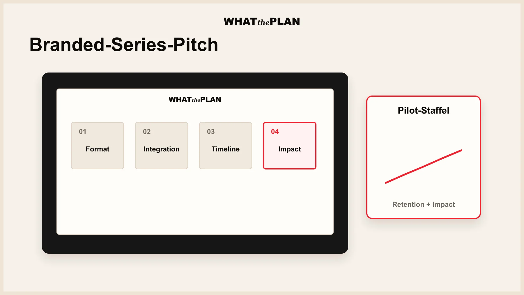 Pitch-Deck-Slide auf einem Monitor: vier nummerierte Bausteine (Format · Integration · Timeline · Impact), rechts daneben Retention-Kurve einer Pilot-Staffel mit fünf Markern. Druckpaper-Notizen am Rand mit Pricing-Annotationen, WHATthePLAN-Logo dezent im Bild. Schreibtisch-Setup, Akzentrot als Highlight.