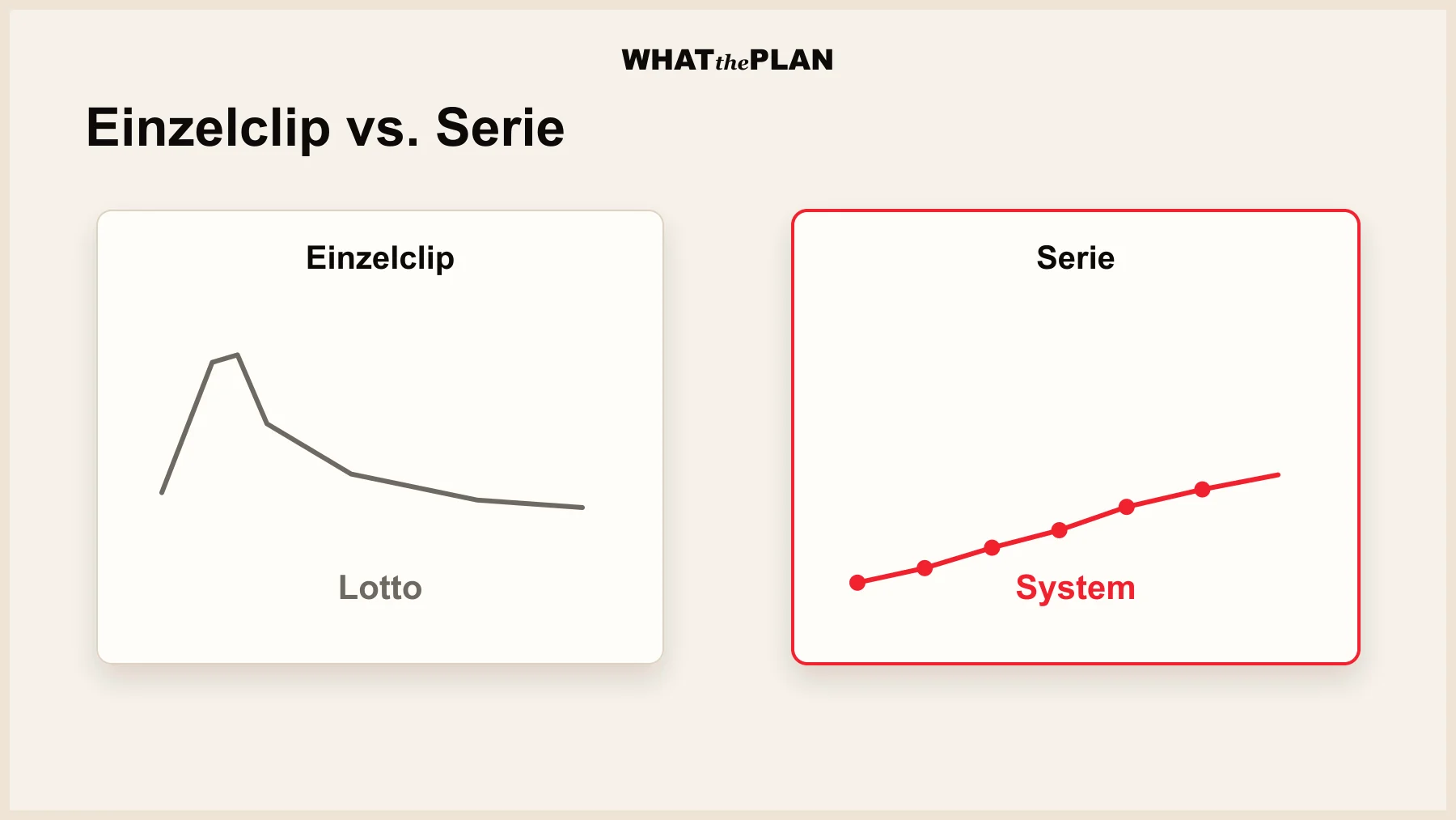 Diagramm Einzelclip vs. Serie über sechs Wochen: linke Kurve (Einzelclip) zeigt einen scharfen Reichweiten-Peak, der nach zwei Tagen abflacht. Rechte Kurve (Serie) zeigt eine konstant ansteigende Follower-Retention-Linie mit Markern an jeder Episode. Markenfarben Creme + Schwarz + Akzentrot, Annotationen „Lotto“ vs. „System“.