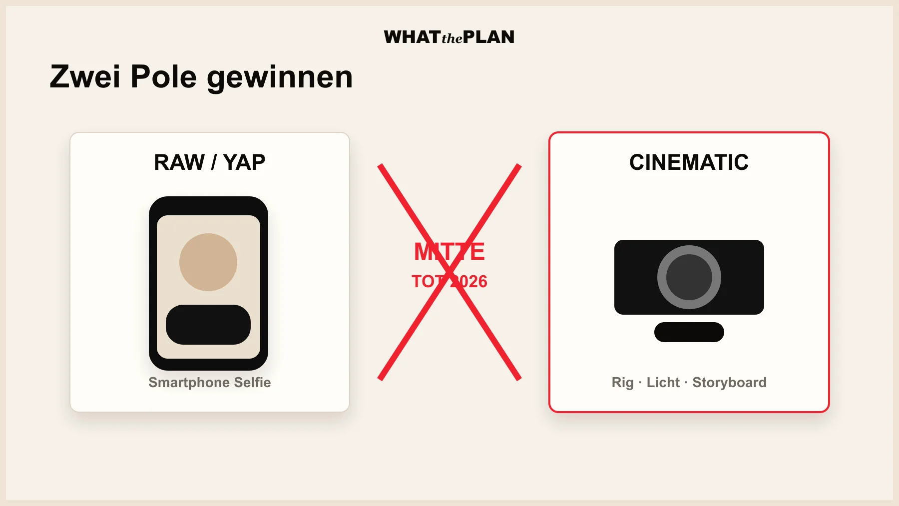 Pol-Diagramm mit zwei Säulen: links „Raw / Yap“ in nüchternem Grau mit Smartphone-Selfie-Setup, rechts „Cinematic / Produced“ in Akzentrot mit Kamera-Rig, Light-Setup und Storyboard. Dazwischen eine durchgestrichene Mitte mit dem Label „Tot 2026“. WHATthePLAN-Markenfarben, Tageslicht.