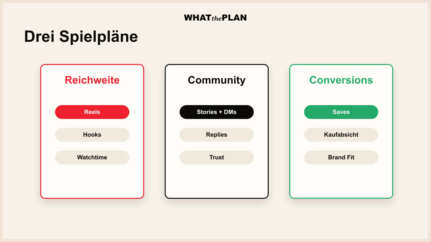 Drei vertikale Strategie-Spalten nebeneinander — Reichweite · Community · Conversions/Kooperationen. Jede Spalte zeigt: primärer Surface (Reels / Stories+DMs / Saves-getriebener Content), Top-3-Taktiken, KPI-Stack. Verbindungs-Linien zeigen, wie die Strategien ineinandergreifen können. Akzentrote Hervorhebung der dominanten Surface pro Strategie.