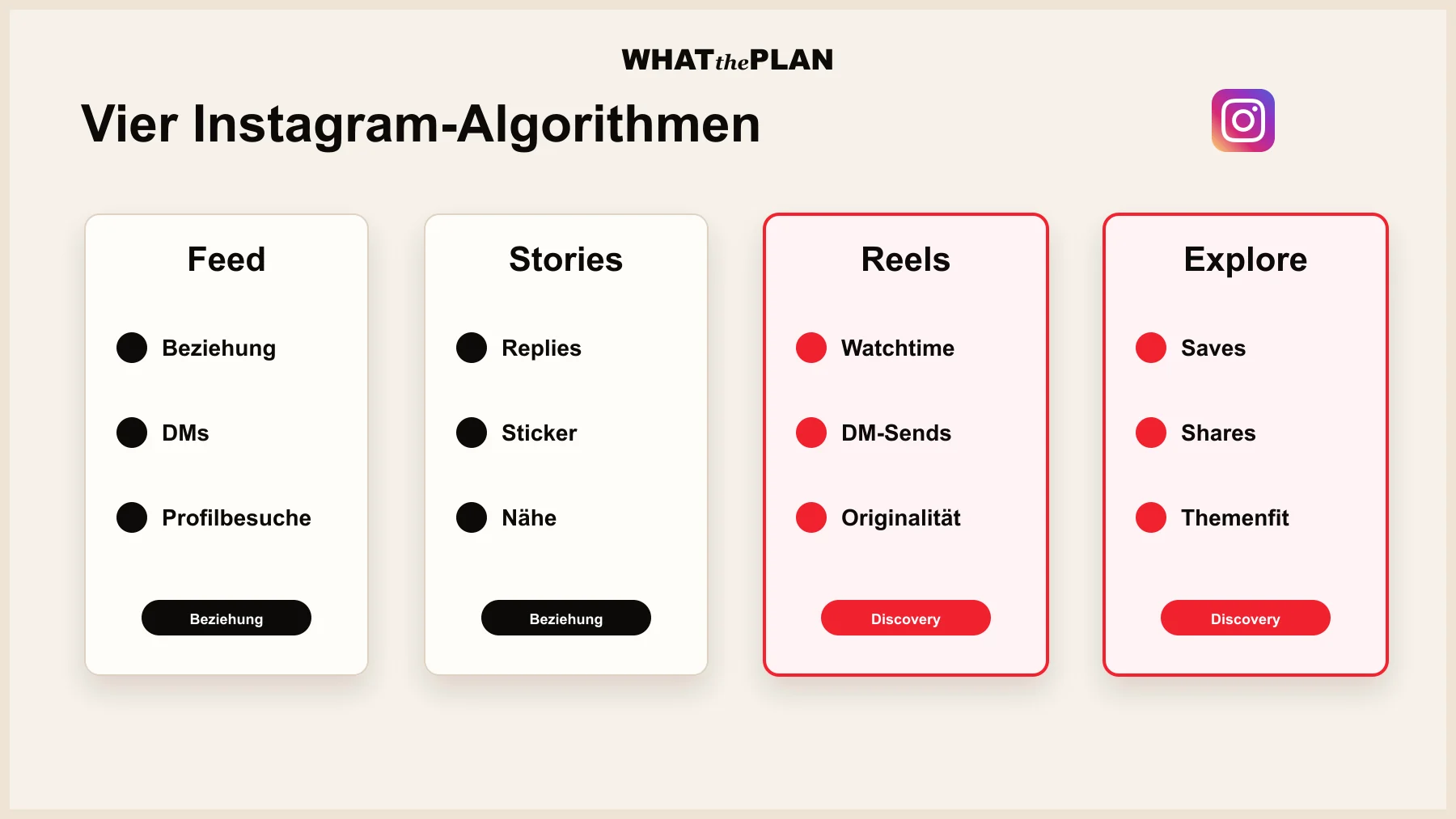 Infografik mit vier vertikalen Spalten — Feed · Stories · Reels · Explore. Jede Spalte zeigt: Top-3-Ranking-Signale, dominanter Content-Typ, primäres Wachstumsziel, durchschnittlicher Anteil Nicht-Follower-Impressionen. Die Discovery-Spalten Reels und Explore sind in Akzentrot hervorgehoben.