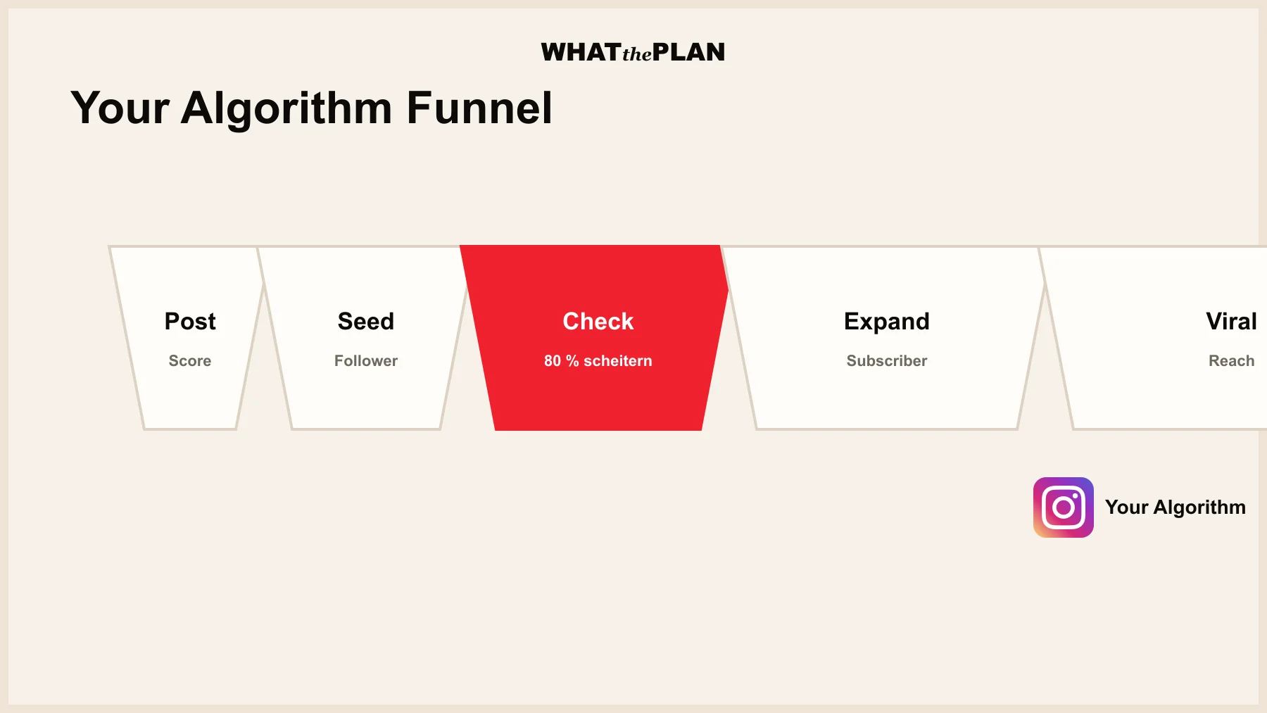 Fünf-Stufen-Funnel von links nach rechts: Post → Seed → Performance-Check → Discovery-Expansion → Virale Reichweite. Jede Stufe wird breiter dargestellt. Zwischen Stufe 3 und 4 ein rot markierter Filter-Punkt mit Beschriftung „80 % der Reels scheitern hier“. Daneben das „Your Algorithm“-Symbol mit drei priorisierten Themen-Tiles.