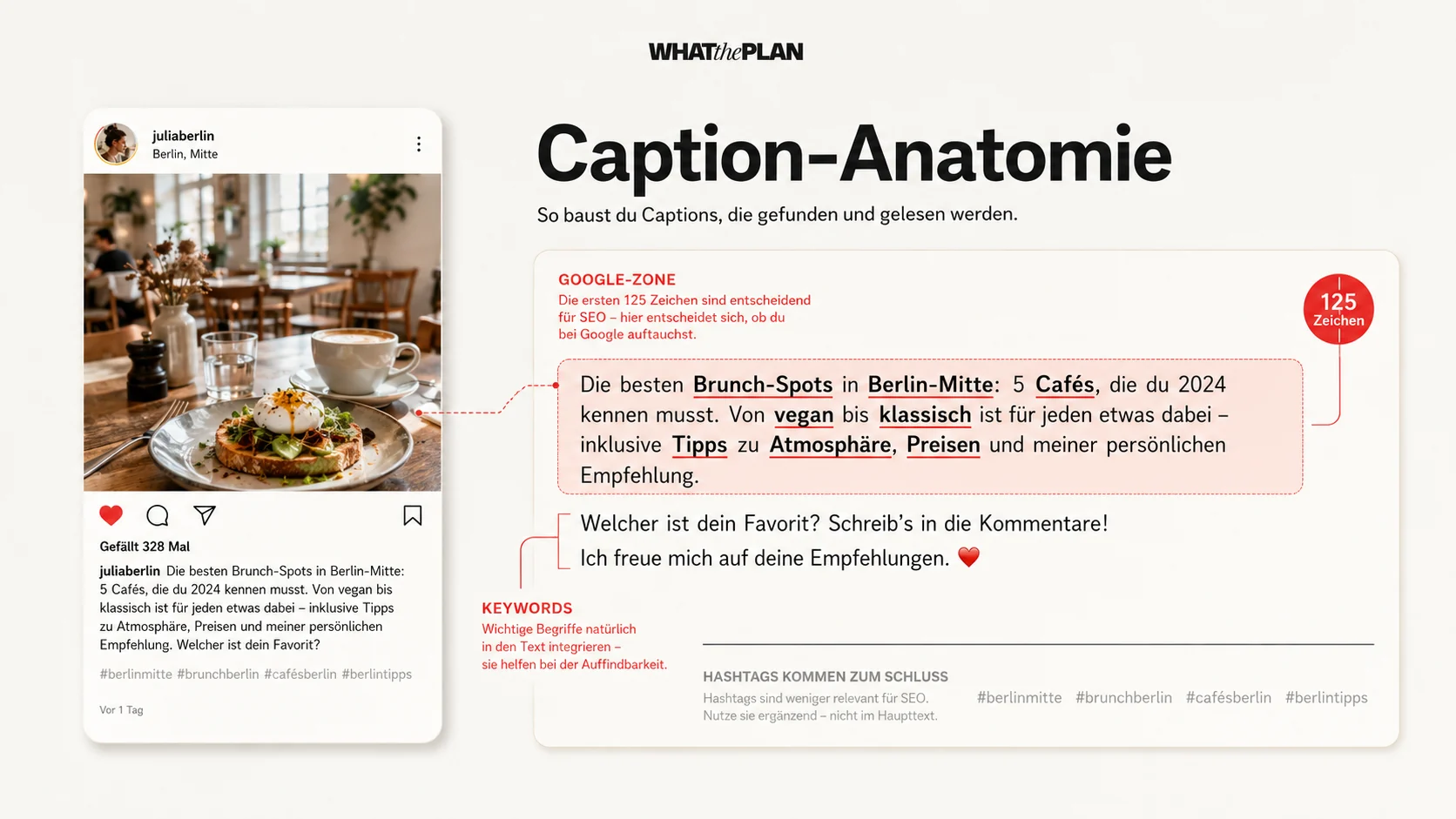 Infografik Caption-Anatomie: links ein Instagram-Post-Mockup von @juliaberlin über Brunch-Spots, rechts die Caption auseinandergenommen — die ersten 125 Zeichen rot als „Google-Zone“ hinterlegt mit Roundel „125 Zeichen“, Keywords (Brunch-Spots, Berlin-Mitte, Cafés, vegan, klassisch, Tipps, Atmosphäre, Preisen) unterstrichen, Hashtags am Ende als ergänzendes Layer markiert.