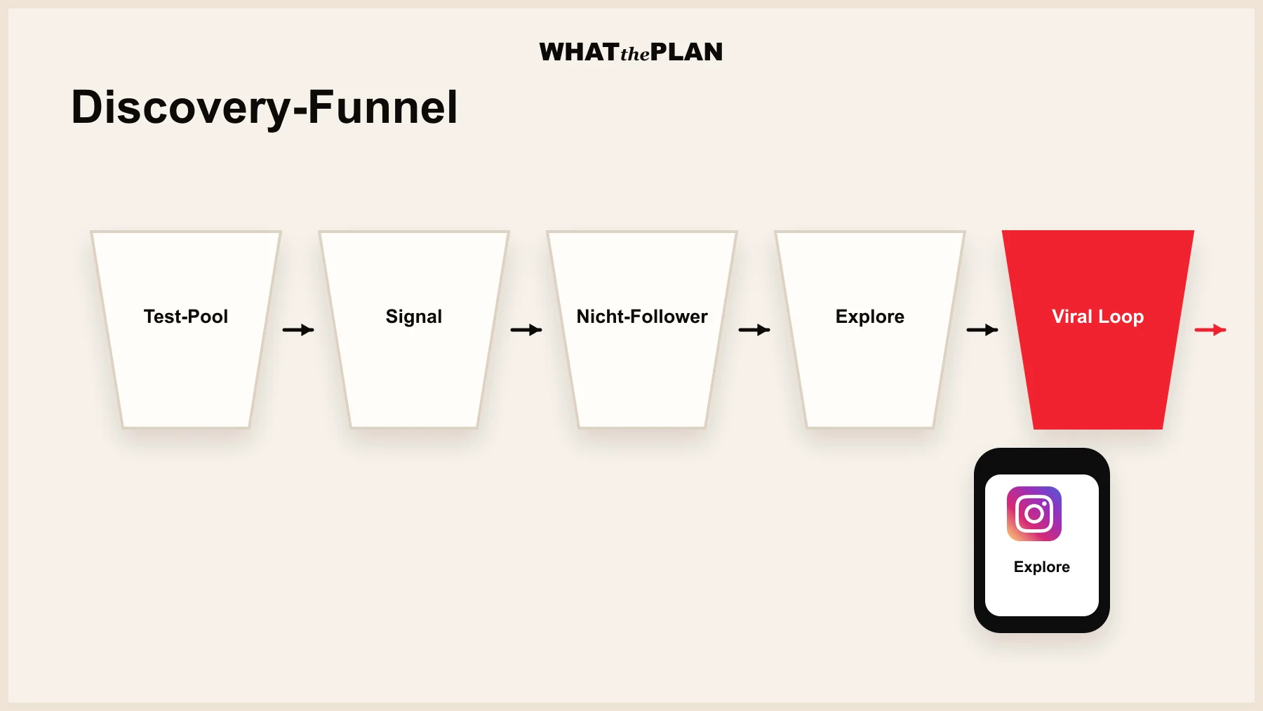 Visualisierung des Discovery-Funnels: fünf hintereinandergeschaltete Trichter-Stufen — Test-Pool, Signal-Messung, Nicht-Follower-Ausspielung, Explore-Placement, viraler Loop. Jede Stufe in einer anderen Farbe, mit Pfeilen, die die KI-Bewertungs-Schwellen darstellen. Rechts daneben ein Mini-Smartphone mit Explore-Tab, das die fünfte Stufe konkretisiert.