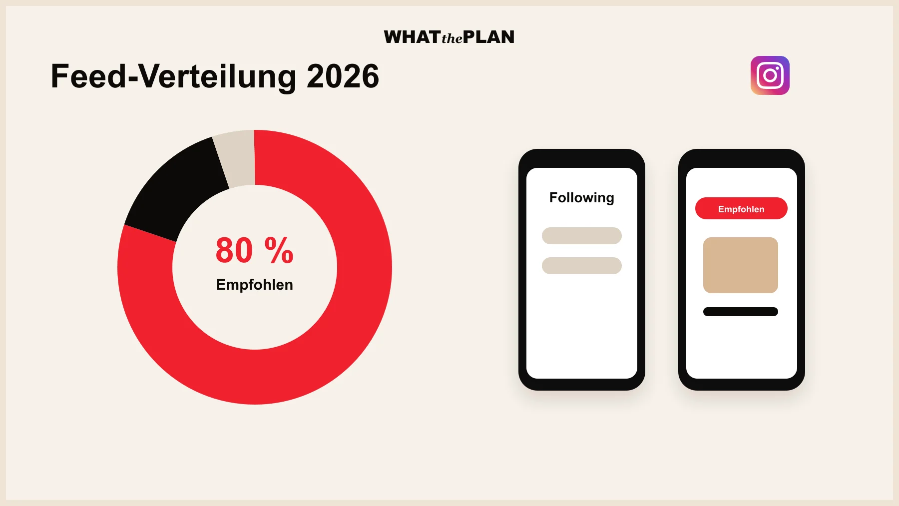 Schematische Darstellung der Feed-Verteilung 2026: ein Donut-Chart mit drei Segmenten — 80 % „Empfohlen“, 15 % „Following“, 5 % „Ads/Sponsored“. Daneben zwei Smartphone-Mockups im Vergleich: links der alte Feed mit chronologischen Posts deiner Follows, rechts der neue Feed mit dem dominanten „Empfohlen für dich“-Label. Akzentrot hebt den 80-%-Slice hervor.