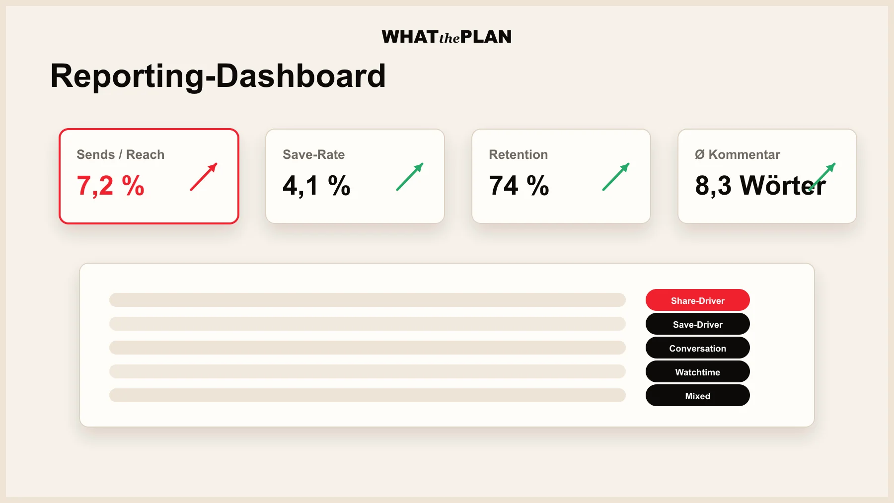Dashboard-Mockup mit vier KPI-Tiles in Reihe — Sends per Reach (7,2 %), Save-Rate (4,1 %), Retention (74 %), Avg-Comment-Length (8,3 Wörter). Jedes Tile zeigt einen Trend-Pfeil nach oben und eine Zielmarke als gestrichelte Linie. Unter dem Dashboard ein Reel-Liste mit den Top-5-Performern der Woche und einer Klassifikation pro Reel (Share-Driver, Save-Driver, Conversation-Driver).