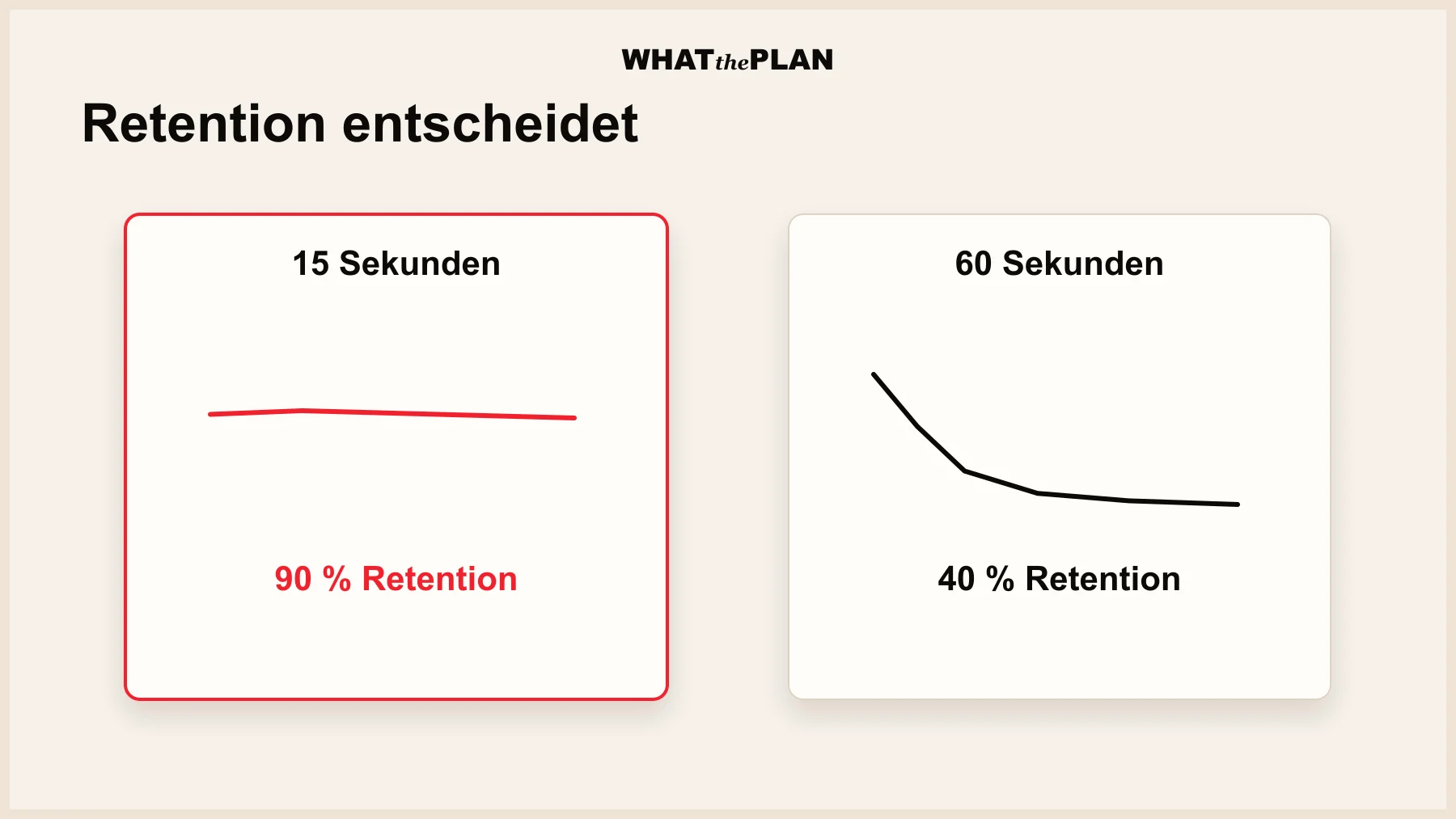 Retention-Kurven-Vergleich auf zwei nebeneinander dargestellten Reels: links ein 15-Sekunden-Reel mit fast horizontaler Linie auf 90 % Retention bis zum Ende, rechts ein 60-Sekunden-Reel mit steilem Abfall in den ersten 10 Sekunden auf 40 %. Akzentrote Markierung der Drop-off-Punkte. Unter den Kurven steht jeweils die finale Retention-Kennzahl in großer Typografie.