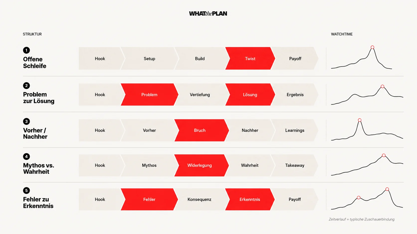Infografik der fünf Narrativ-Strukturen: Offene Schleife, Problem zur Lösung, Vorher / Nachher, Mythos vs. Wahrheit, Fehler zu Erkenntnis. Jede Struktur als horizontale Pfeil-Sequenz mit dem dramatischsten Beat in Akzentrot. Rechts pro Zeile eine Watchtime-Kurve, die zeigt, wann Zuschauerbindung peakt.