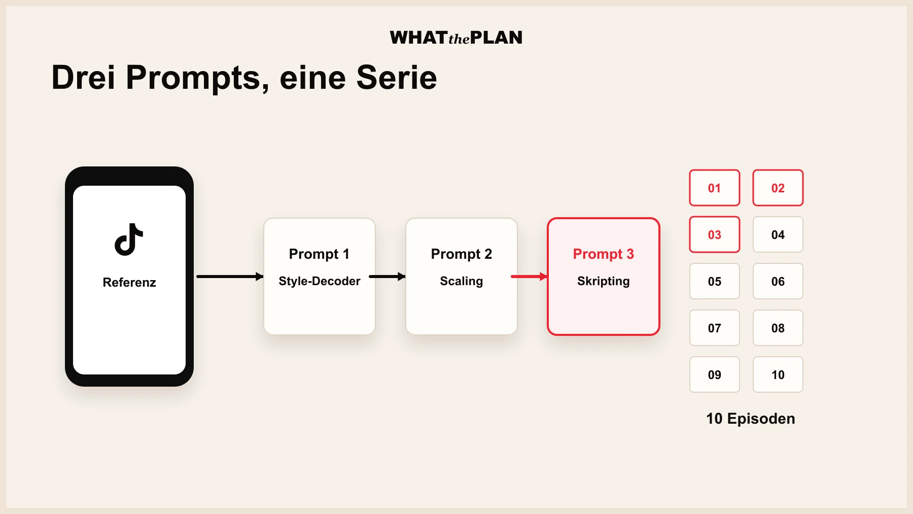 Workflow-Diagramm: Referenzvideo (links) wird über drei Pfeile (Prompt 1, Prompt 2, Prompt 3) in einen Stapel aus zehn Episoden-Karten (rechts) überführt. Die Pfeile sind beschriftet mit Style-Decoder, Scaling-Prompt, Skripting-Prompt. Markenfarben Creme + Schwarz, Akzent auf Phase 3 in Rot.